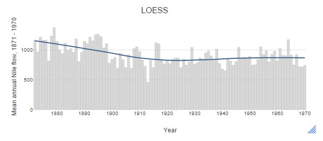 LOESS trend line