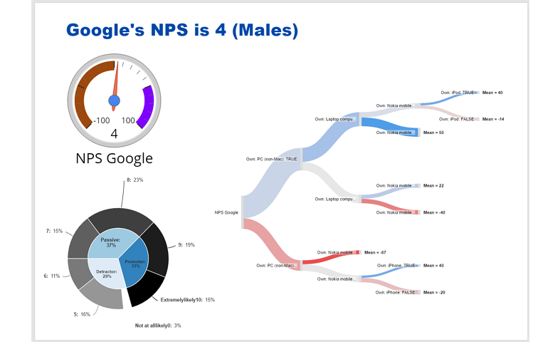 Gague and Sankey plot in Displayr