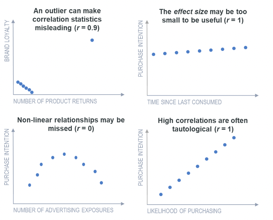 Misinterpreting correlations