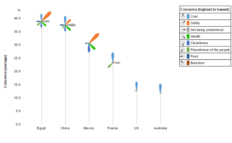 Palm tree plot for visualizing multivariate data