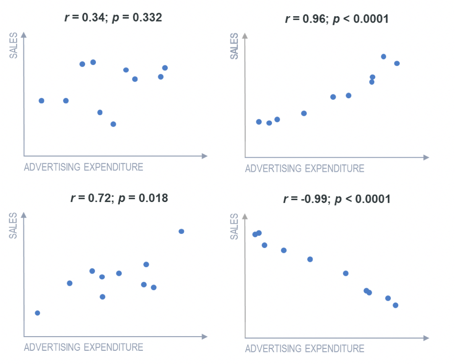 Pearson’s Product-Moment Correlation