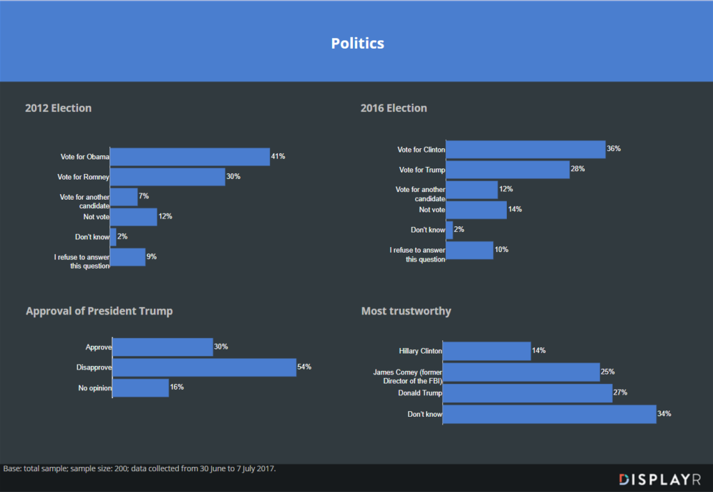 Politics page with 4 charts