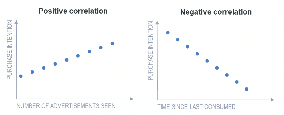 Positive and Negative correlation