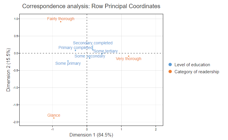 correspondence analysis example