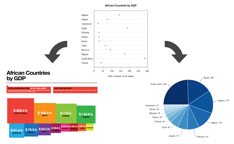 Redundant elements on a chart