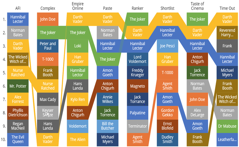 Bump chart of ranking plot