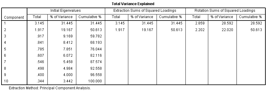 SPSSVarianceExplained.png