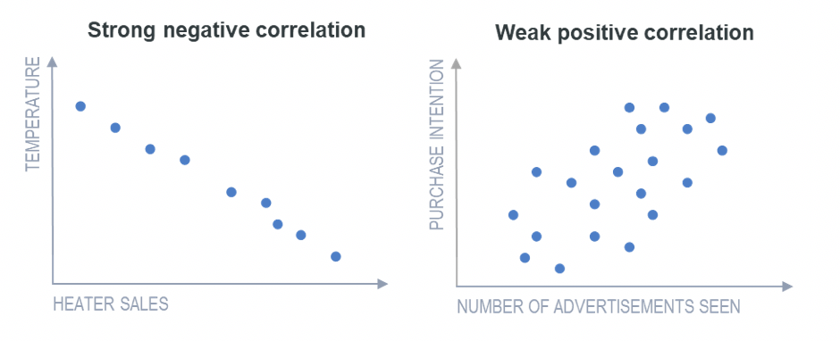 strong positive and negative correlation